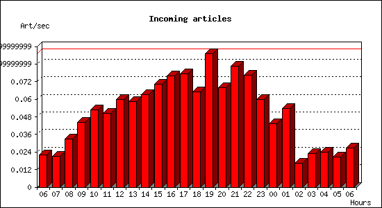 Incoming articles