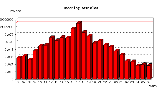 Incoming articles