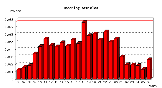 Incoming articles