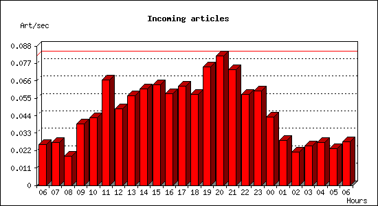 Incoming articles