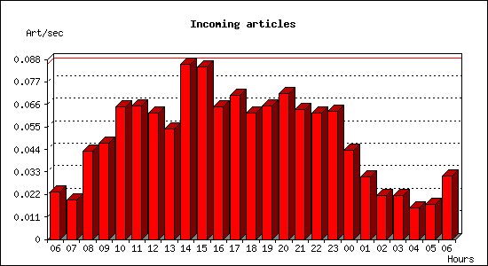 Incoming articles