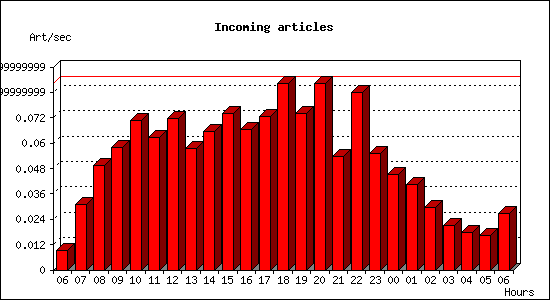 Incoming articles