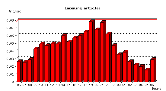 Incoming articles