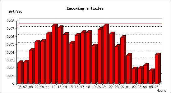 Incoming articles