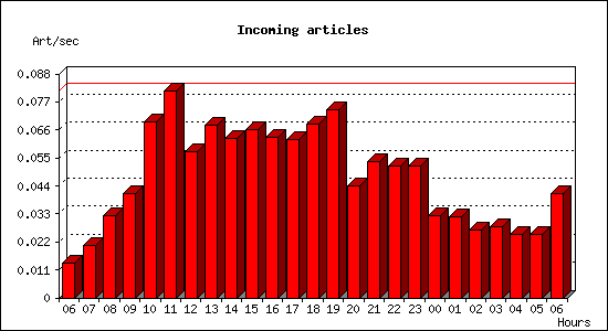 Incoming articles