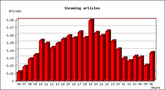Incoming articles