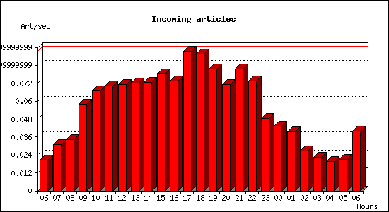 Incoming articles