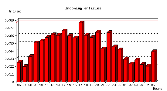 Incoming articles