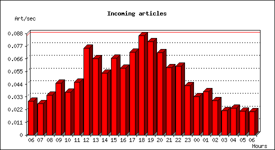 Incoming articles