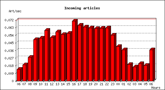 Incoming articles