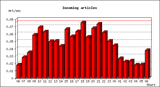 Incoming articles