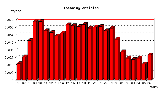 Incoming articles