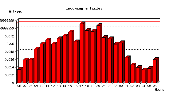 Incoming articles