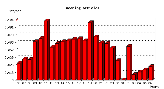 Incoming articles