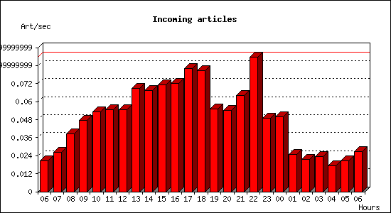 Incoming articles