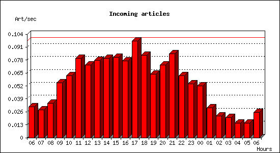 Incoming articles