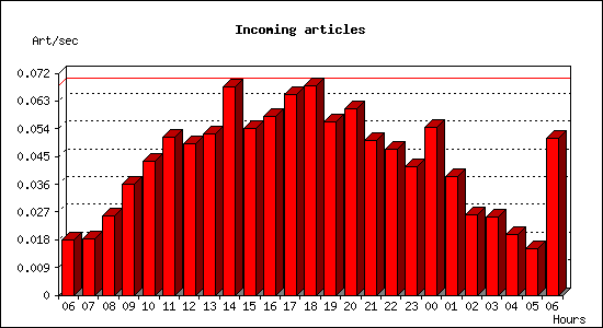 Incoming articles