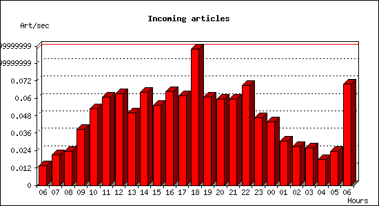 Incoming articles