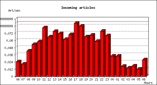 Incoming articles