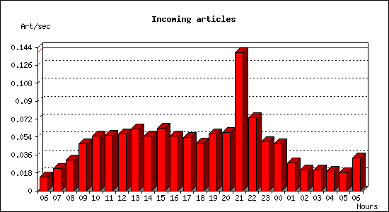 Incoming articles