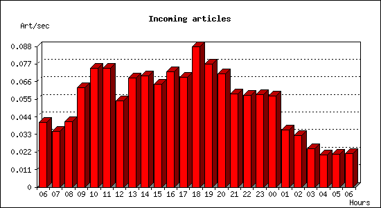 Incoming articles