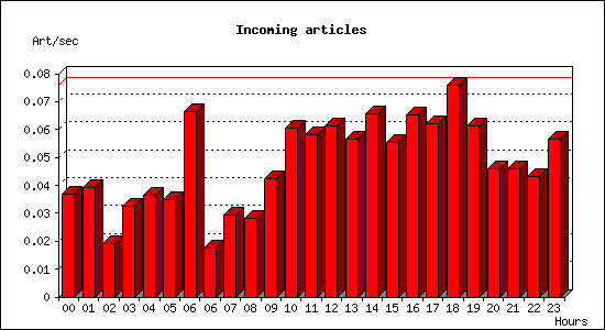 Incoming articles