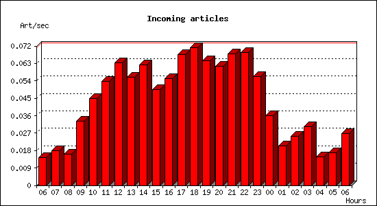 Incoming articles