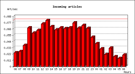 Incoming articles