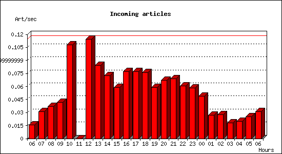 Incoming articles