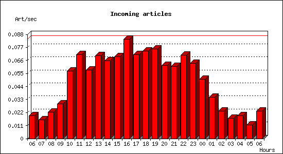 Incoming articles