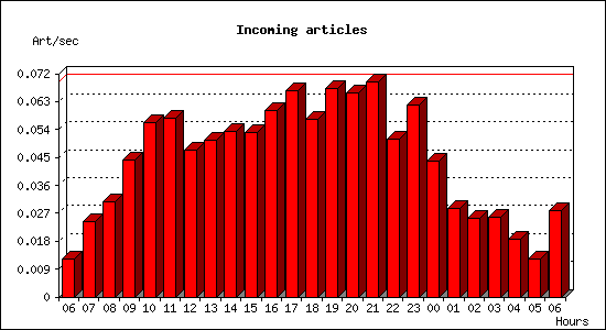 Incoming articles