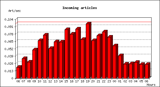 Incoming articles