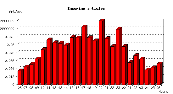 Incoming articles