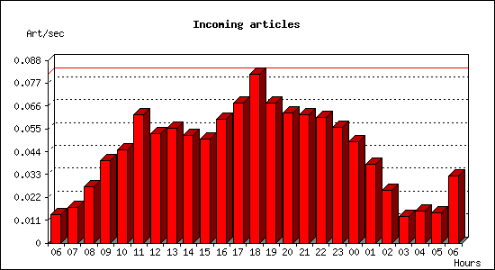 Incoming articles