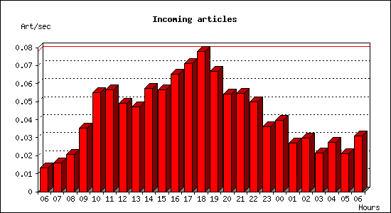 Incoming articles