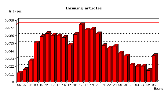 Incoming articles