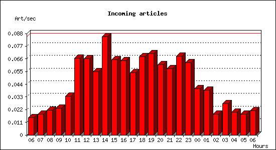 Incoming articles