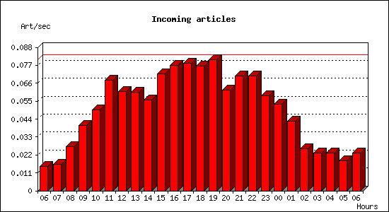 Incoming articles