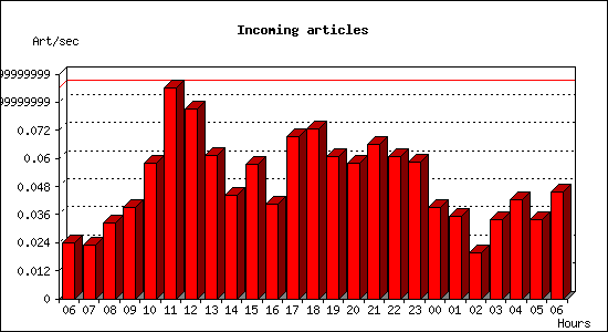 Incoming articles