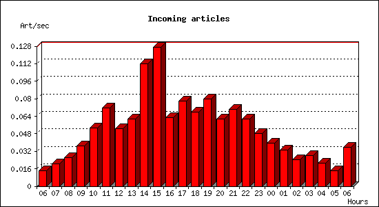Incoming articles