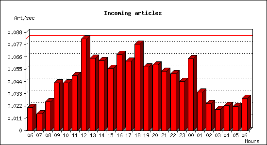 Incoming articles