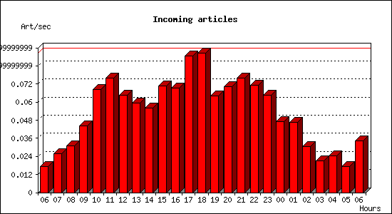 Incoming articles