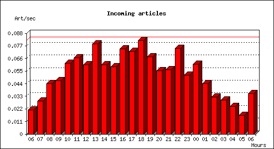 Incoming articles