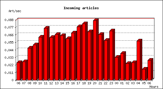 Incoming articles