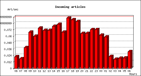 Incoming articles