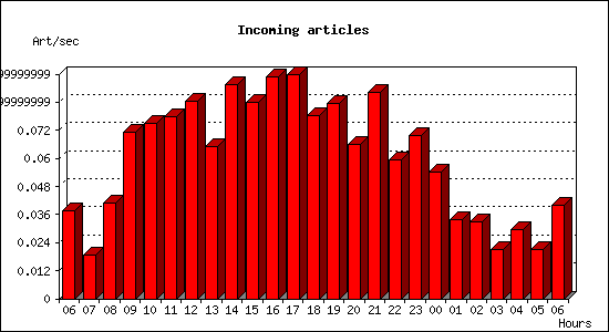 Incoming articles