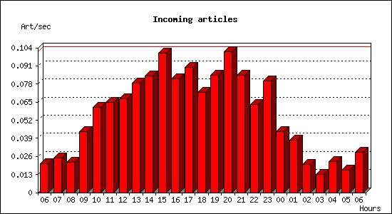 Incoming articles