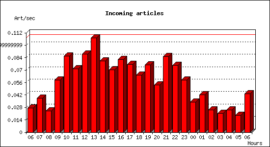 Incoming articles