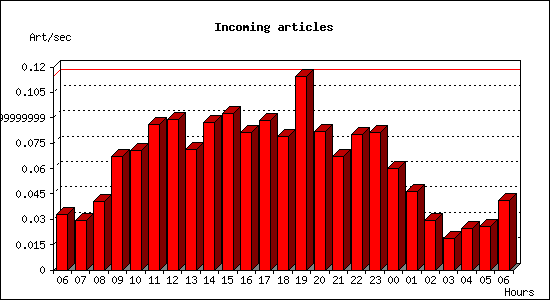 Incoming articles