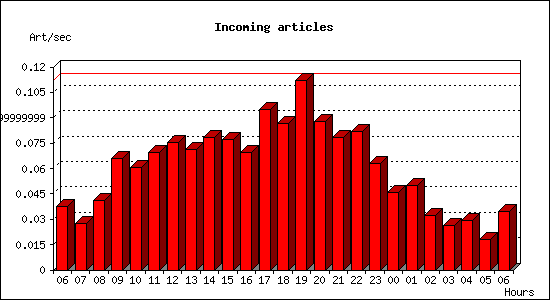 Incoming articles